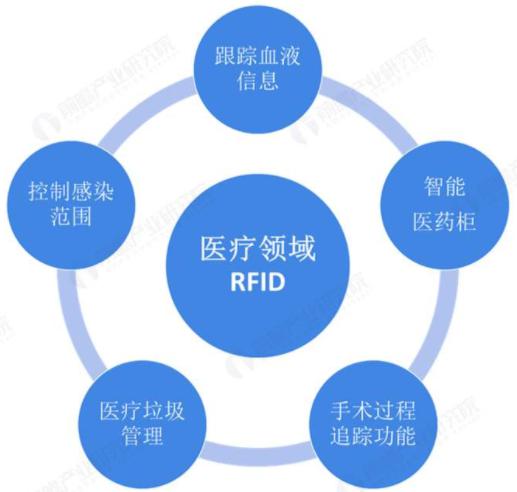 RFID技术在医疗领域的应用